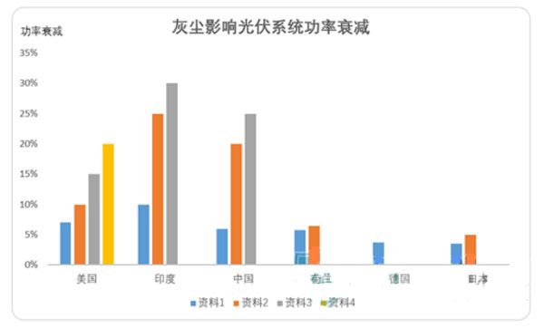 光伏電站灰塵監(jiān)測(cè)系統(tǒng)