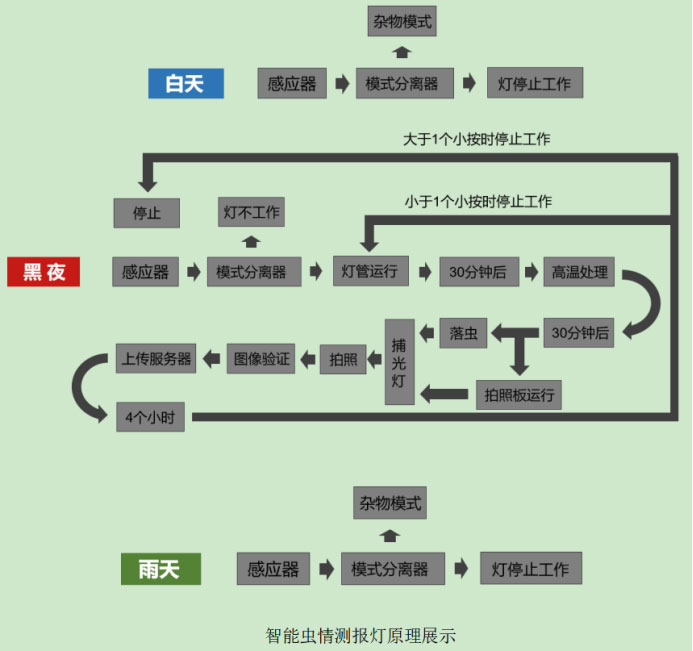 智能型蟲情測報燈